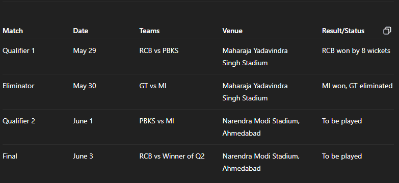 IPL 2025 Playoffs Schedule & Results.png