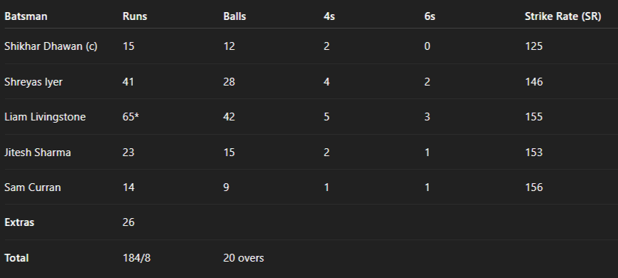 Punjab Kings Innings.png