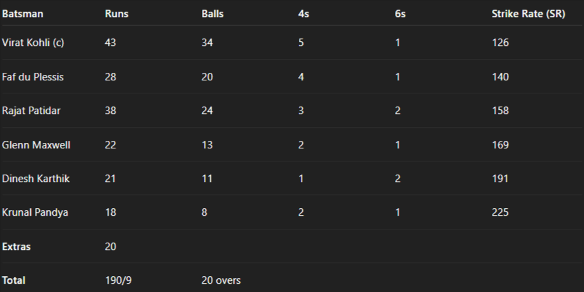 Royal Challengers Bengaluru Innings.png